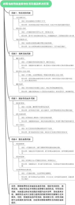 跨境电商物流发展存在的问题及解决对策