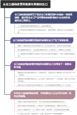 从出口退税调整看我国印刷版材出口