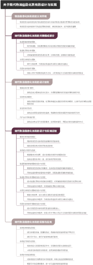 关于现代物流信息化系统的设计与实现