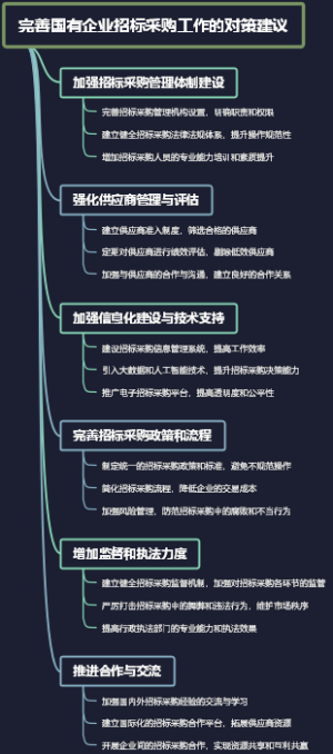 完善国有企业招标采购工作的对策建议