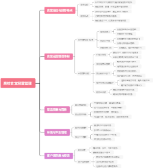 高校食堂经营管理