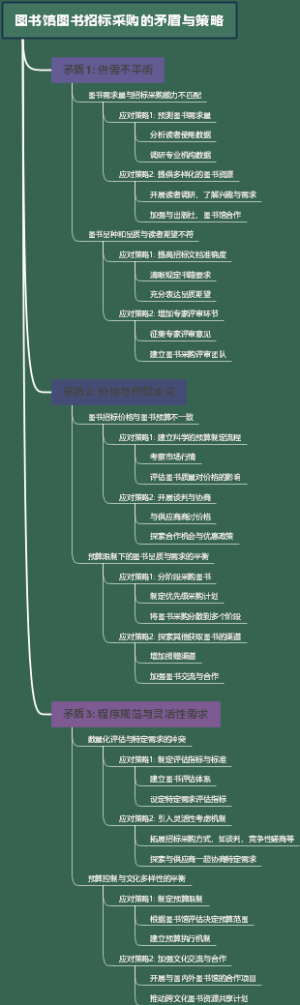 图书馆图书招标采购的矛盾与策略