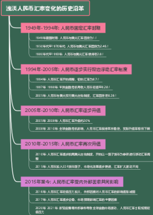 浅淡人民币汇率变化的历史沿革