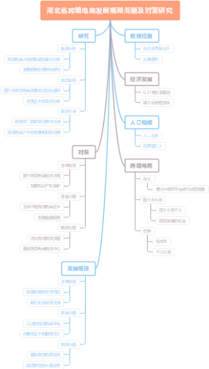 河北省跨境电商发展瓶颈问题及对策研究