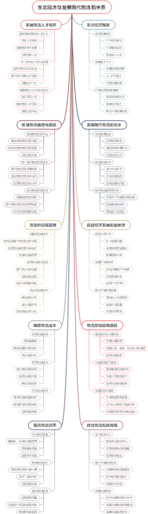 东北经济与发展现代物流的关系
