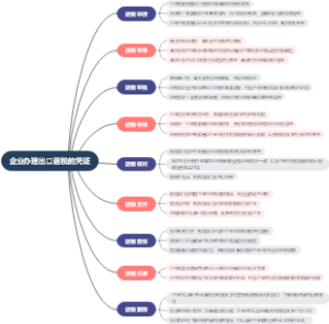 企业办理出口退税的凭证