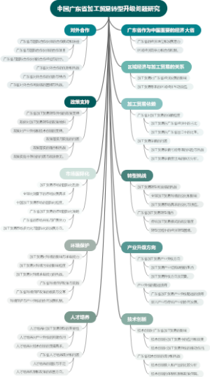 中国广东省加工贸易转型升级问题研究