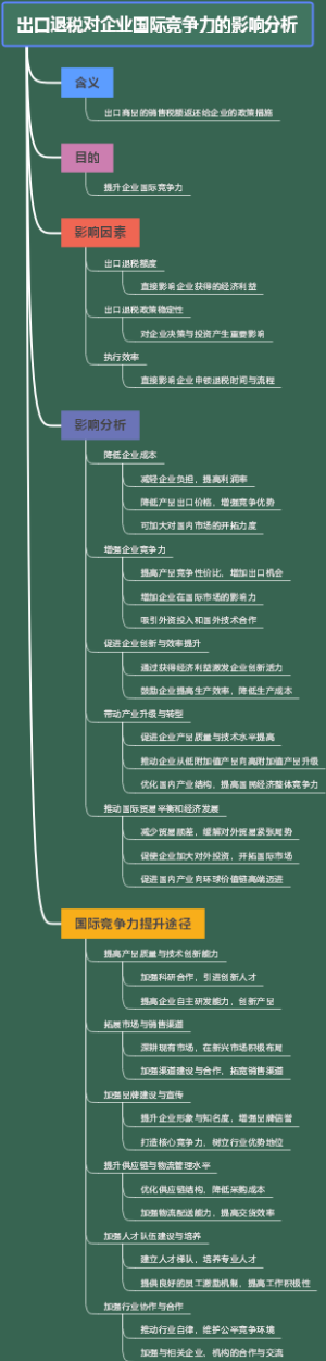 出口退税对企业国际竞争力的影响分析