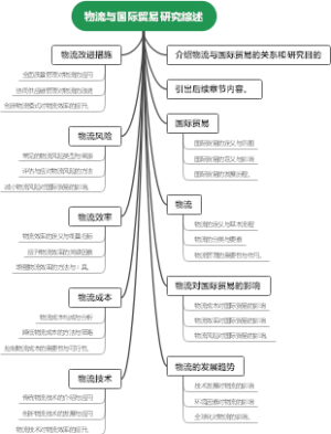 物流与国际贸易研究综述