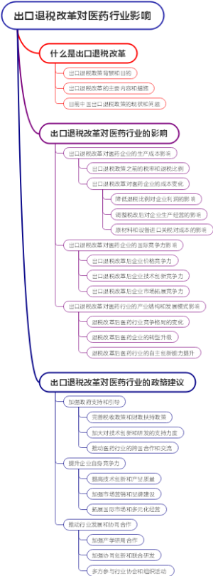 出口退税改革对医药行业影响