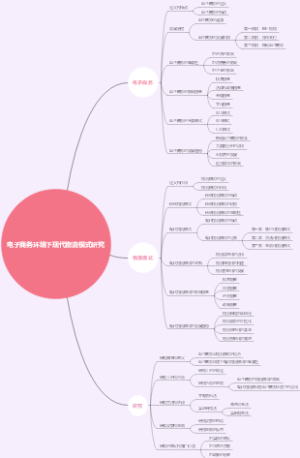 电子商务环境下现代物流模式研究