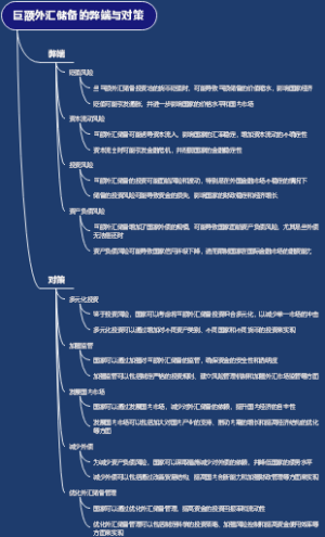 巨额外汇储备的弊端与对策