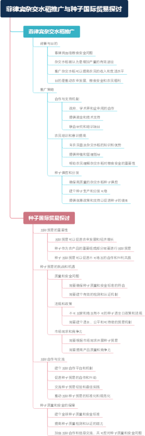 菲律宾杂交水稻推广与种子国际贸易探讨