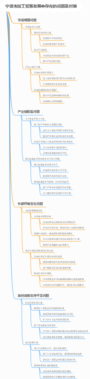 宁波市加工贸易发展中存在的问题及对策