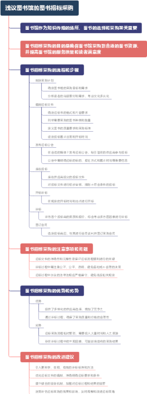 浅议图书馆的图书招标采购