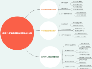 中国外汇储备激增的困境与出路