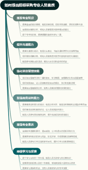 如何提高招标采购专业人员素质