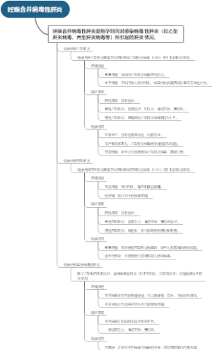 妊娠合并病毒性肝炎