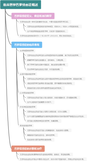 临床医学巴罗综合征概述