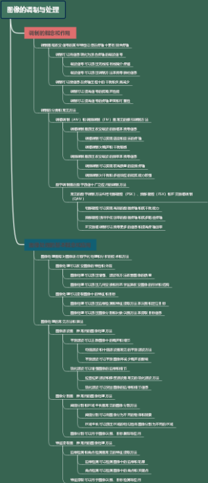 图像的调制与处理