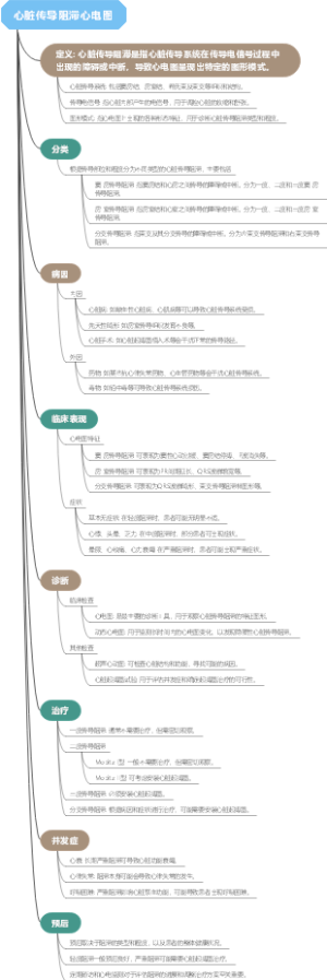 心脏传导阻滞心电图