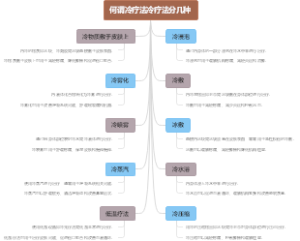 何谓冷疗法冷疗法分几种