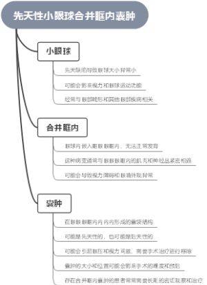 先天性小眼球合并眶内囊肿