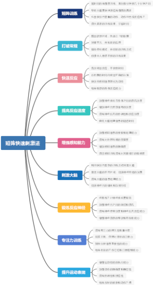 短阵快速刺激法