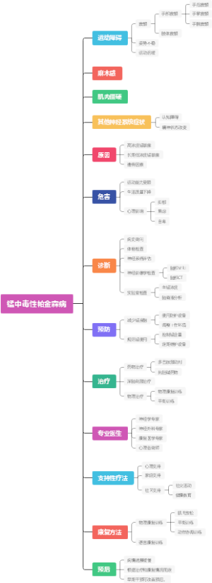 锰中毒性帕金森病
