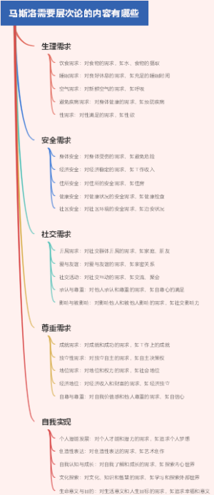 马斯洛需要层次论的内容有哪些
