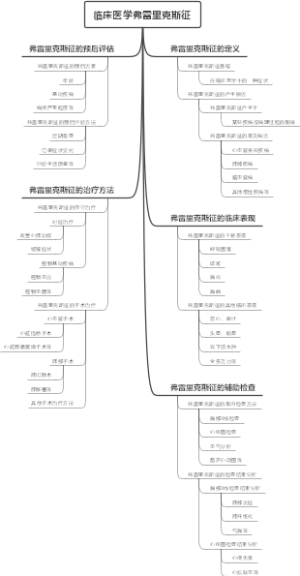 临床医学弗雷里克斯征