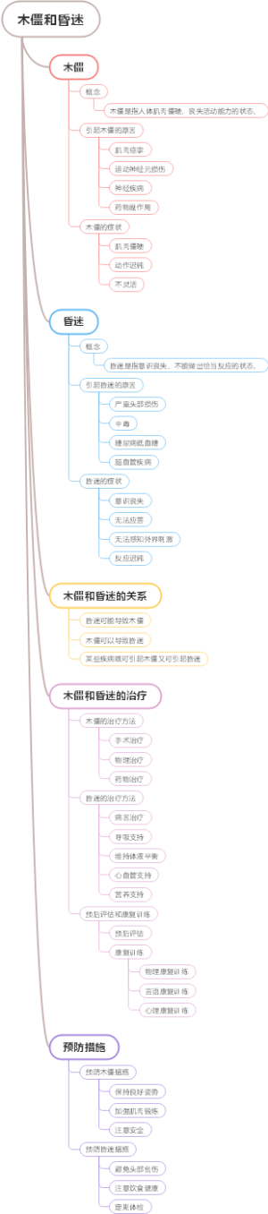 木僵和昏迷