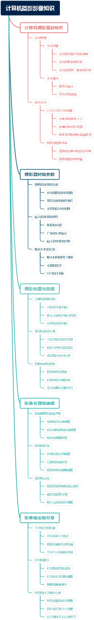 计算机摄影影像知识