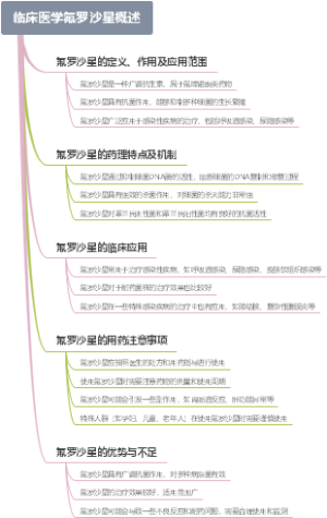 临床医学氟罗沙星概述