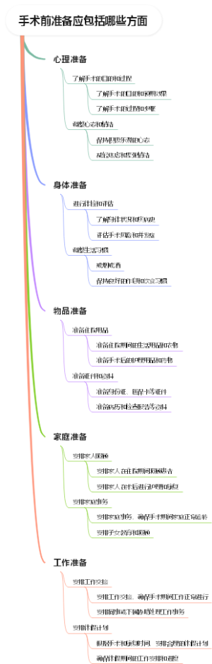 手术前准备应包括哪些方面