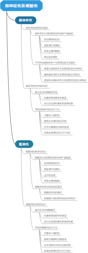 蜘蛛咬伤及蝎螫伤