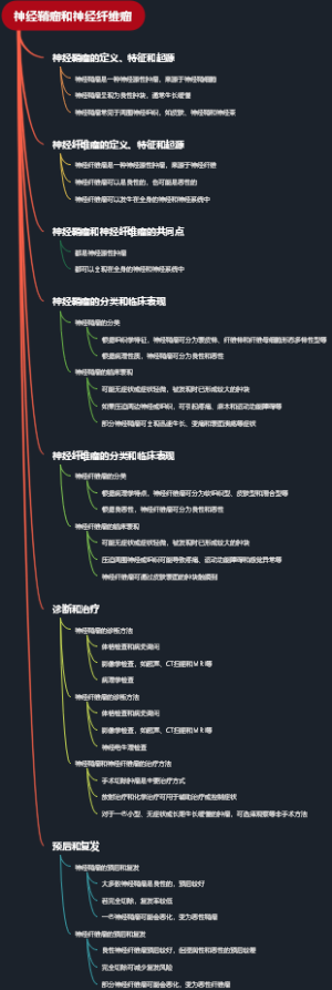 神经鞘瘤和神经纤维瘤