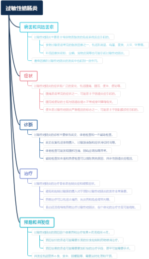 过敏性结肠炎