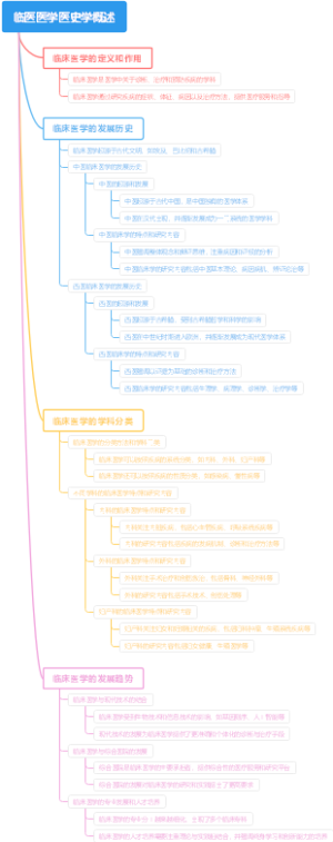 临医医学医史学概述