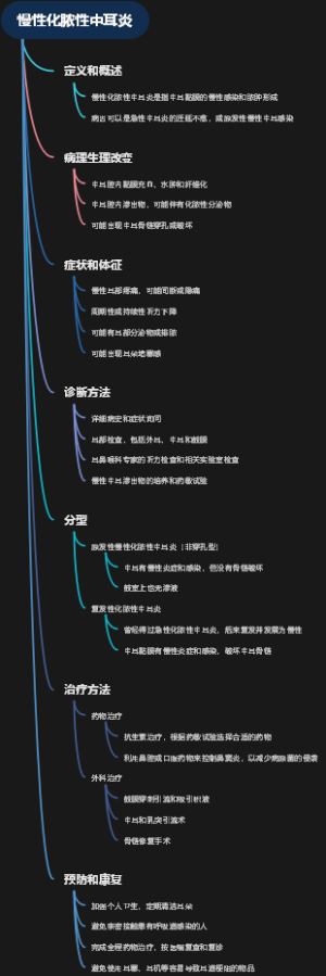 慢性化脓性中耳炎