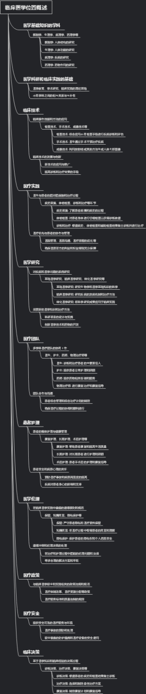 临床医学位置概述