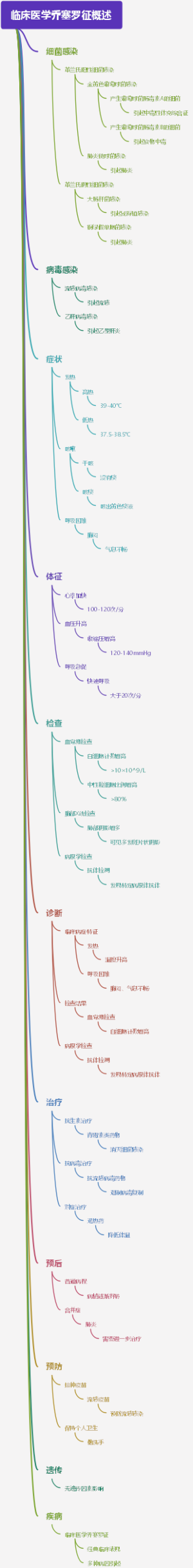 临床医学乔塞罗征概述