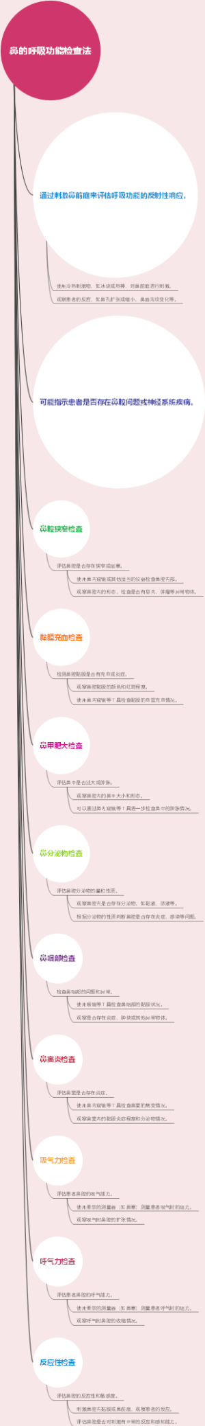 鼻的呼吸功能检查法