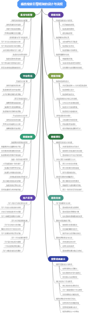 垂直搜索引擎框架的设计与实现
