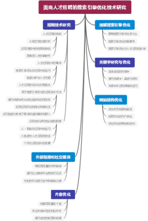 面向人才招聘的搜索引擎优化技术研究