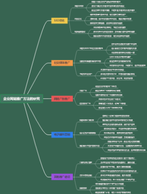 企业网站推广方法的研究