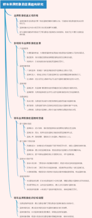 轿车品牌形象的因素结构研究