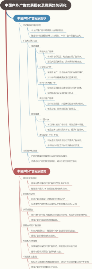 中国户外广告发展现状及发展趋势研究