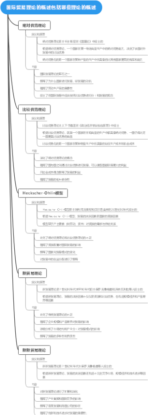 国际贸易理论的概述包括哪些理论的概述