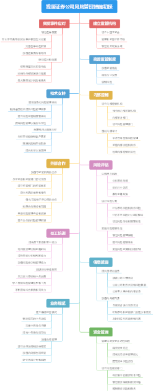 我国证券公司风险管理措施初探